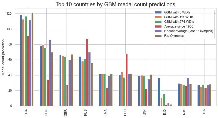 a graph