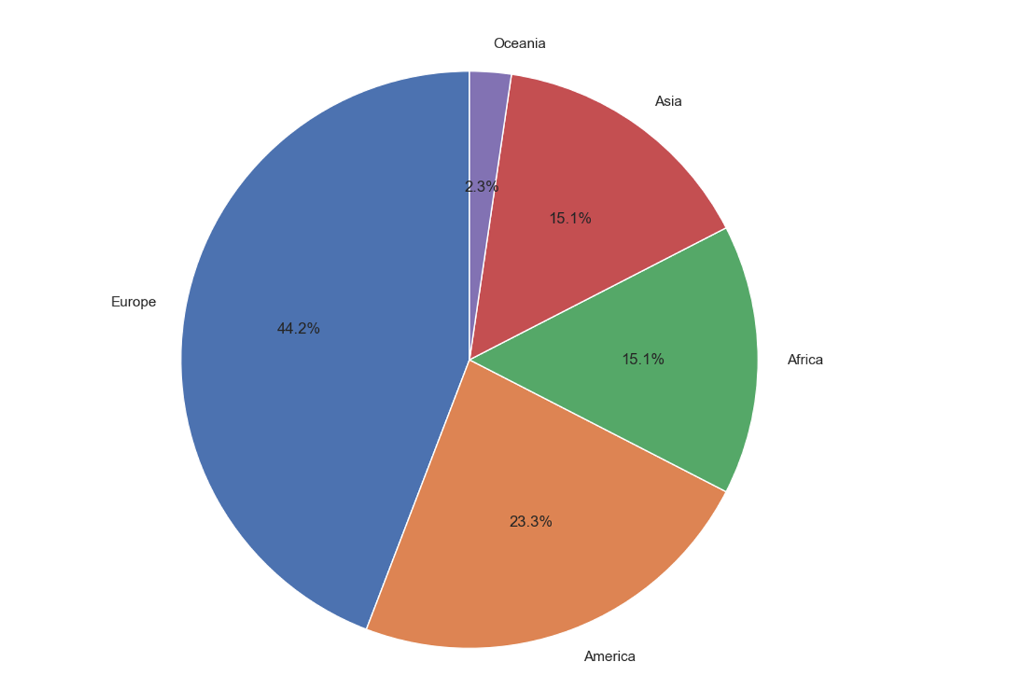Bar chart showing the number of World Cup teams by year, rising from 13 in 1930 to 48 in 2026