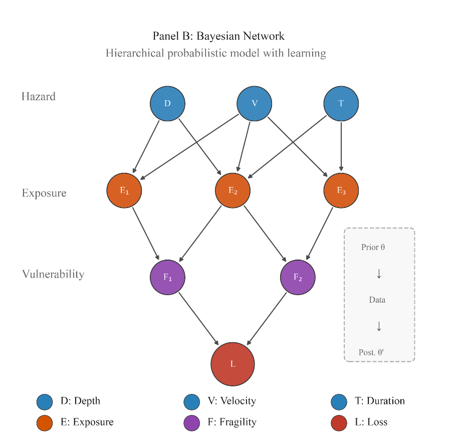 A flowchart titled "Panel B: Bayesian Network" showing a hierarchical probabilistic model with learning. Three hazard variables — depth (D), velocity (V), and duration (T) — connect via arrows to three exposure nodes (E1, E2, E3), which in turn connect to two fragility nodes (F1, F2), converging on a single loss node (L). A separate inset box illustrates the Bayesian updating process: prior belief (theta) updated by data to produce a posterior estimate (theta prime).