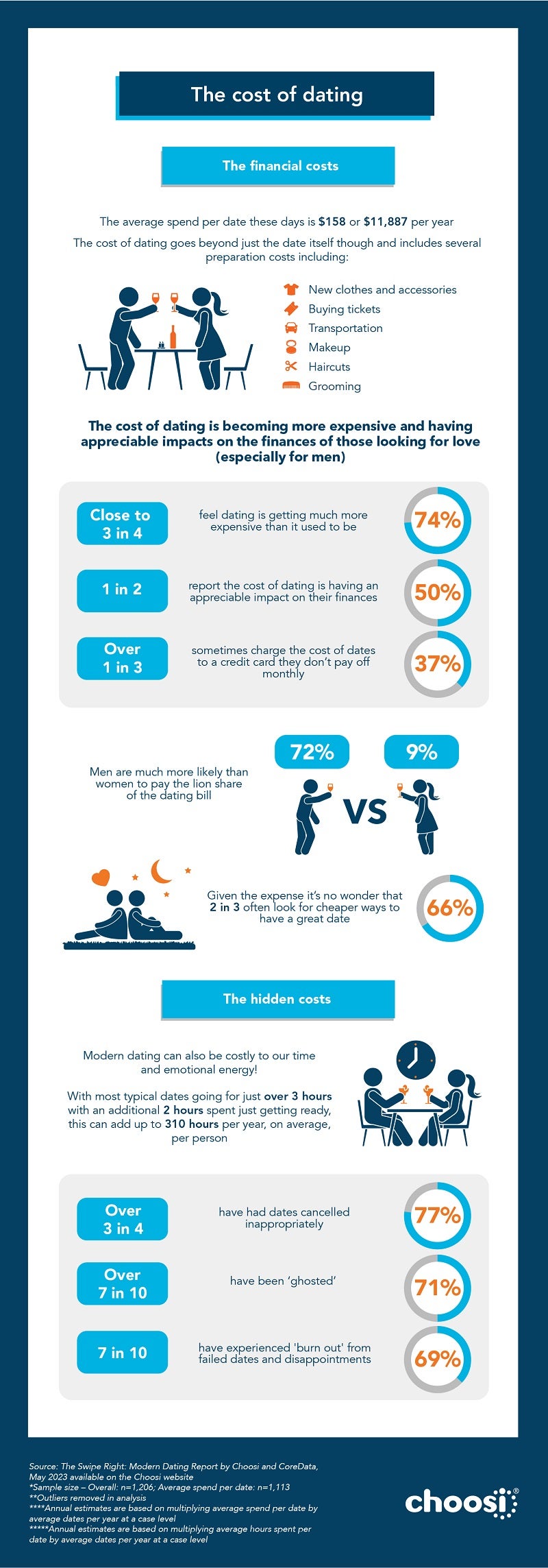 Infographic depicting the cost of dating in 2023