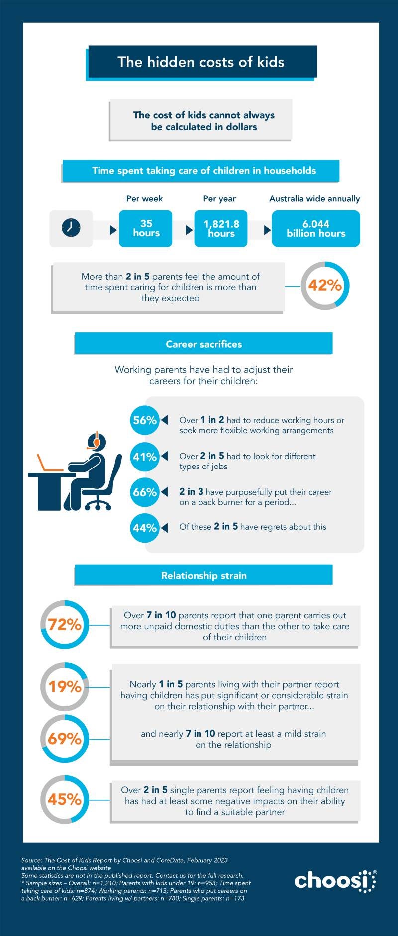 The Choosi Cost of Kids Report 2023 infographic 4