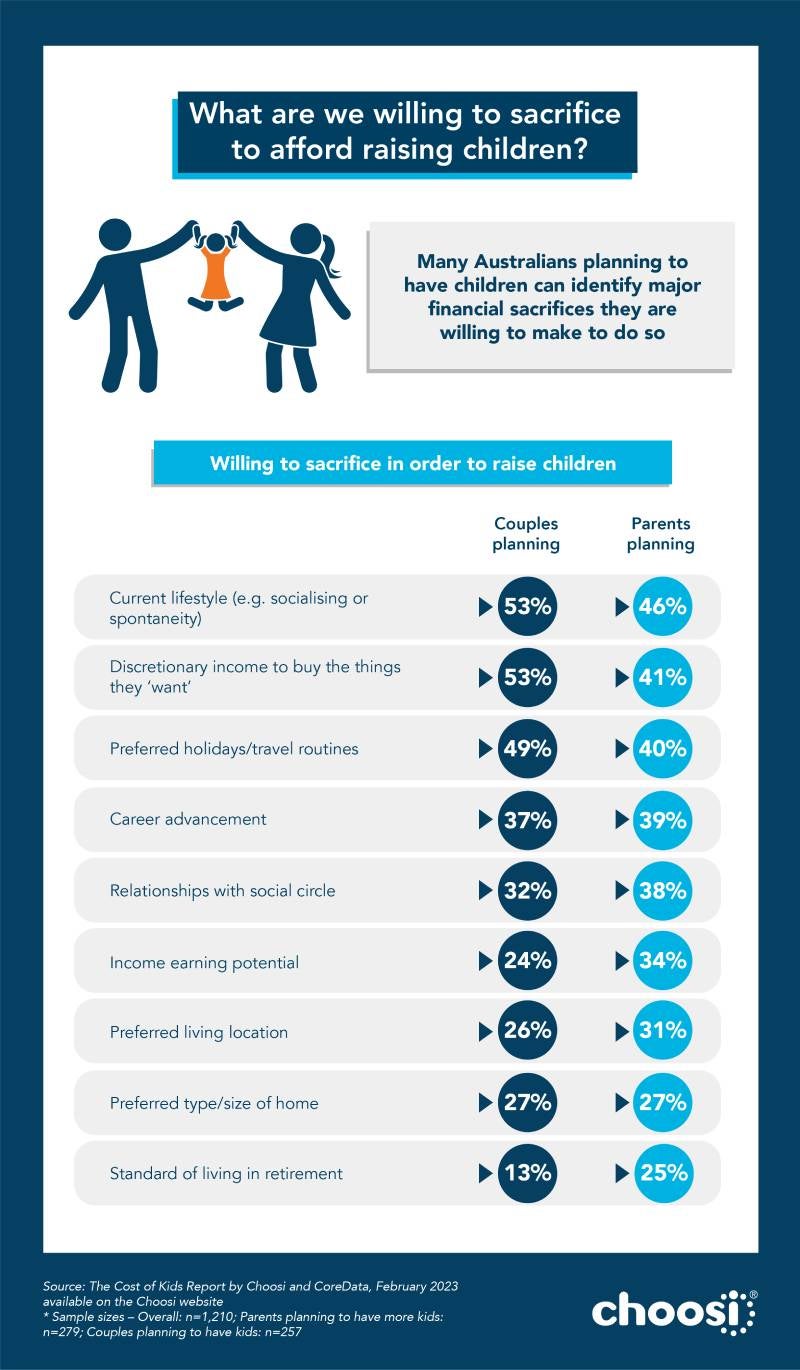 The Choosi Cost of Kids Report 2023 infographic 5