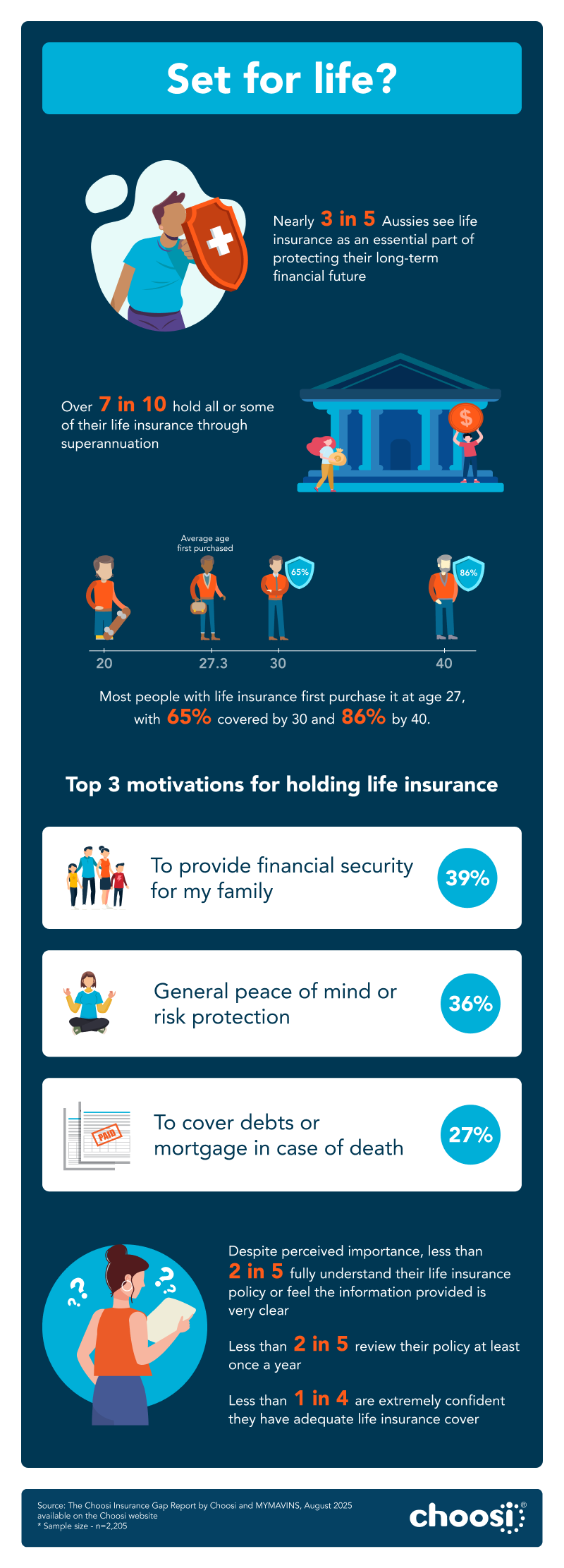 Choosi Insurance Gap Report Set for Life