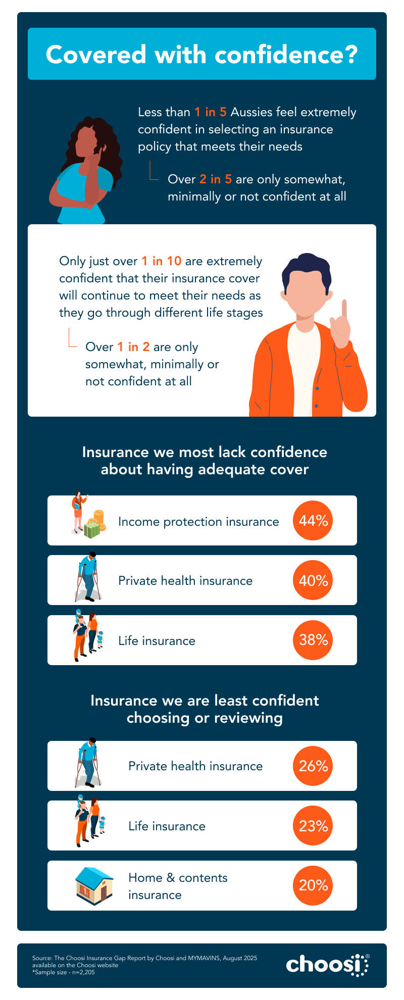 Choosi Insurance Gap Report Covered with confidence