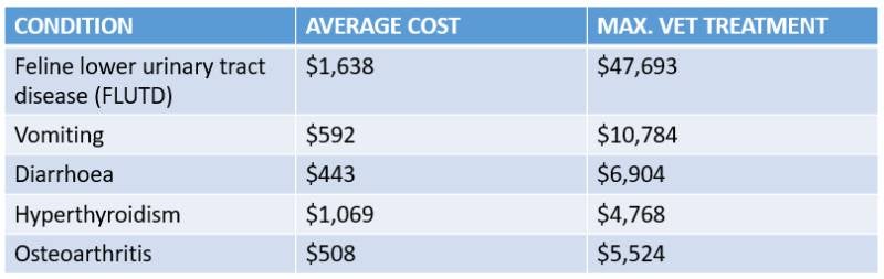 Value Vet Prices