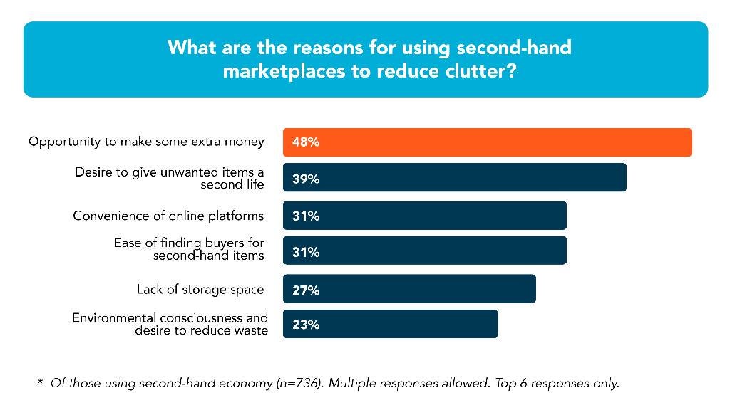 Second-hand marketplace opportunities