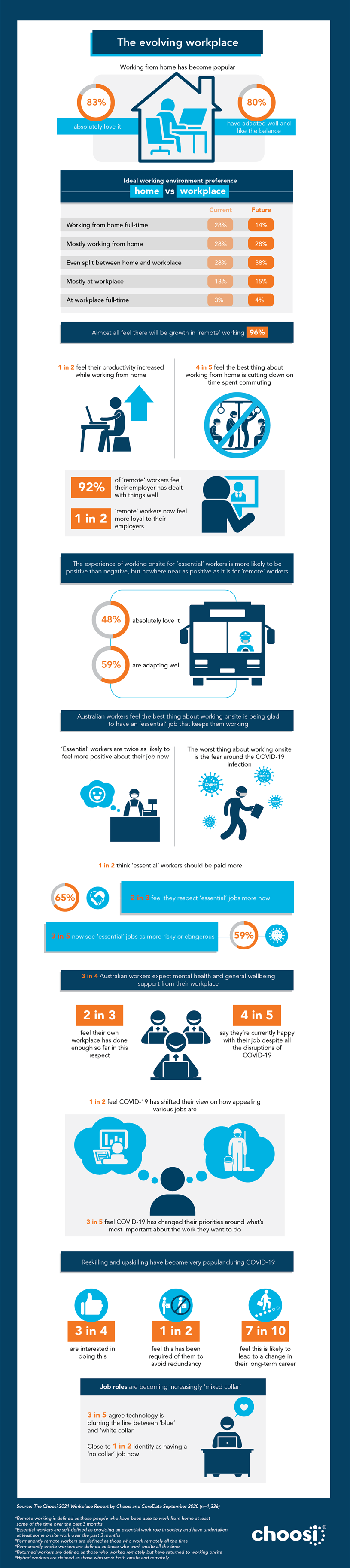 The Choosi Evolving Workplace Report | Choosi