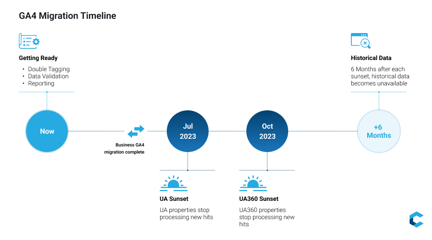 GA Migration Timeline