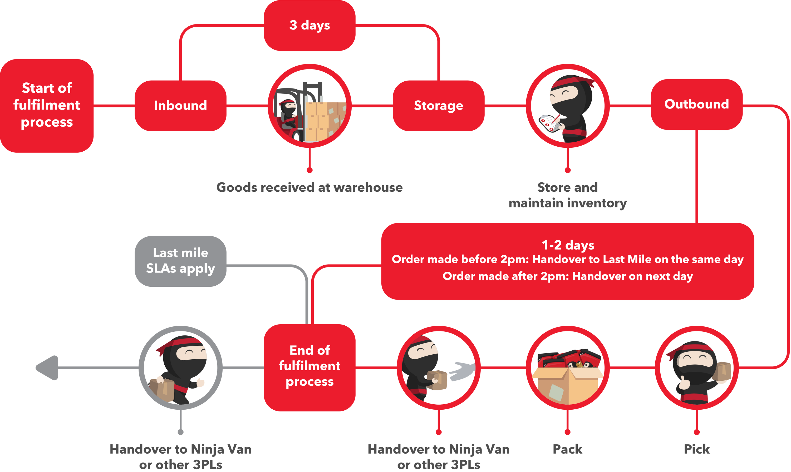 Fulfilment & Warehousing Solutions Ninja Van MY