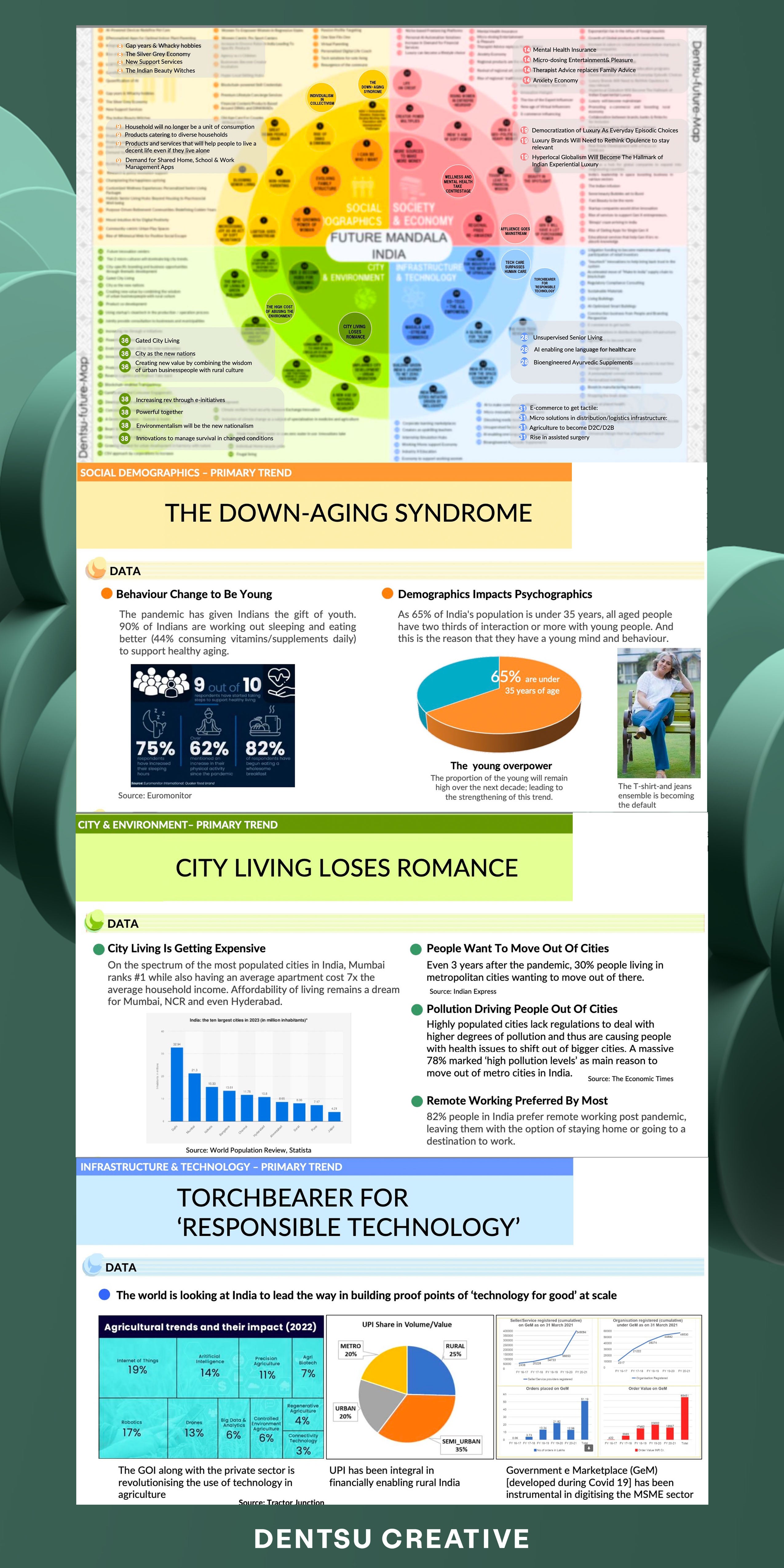 Dentsu -  Dentsu Creative Launches Future Mandala in India