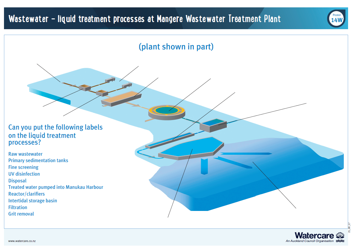 Wastewater treatment plant flow process labels.pdf