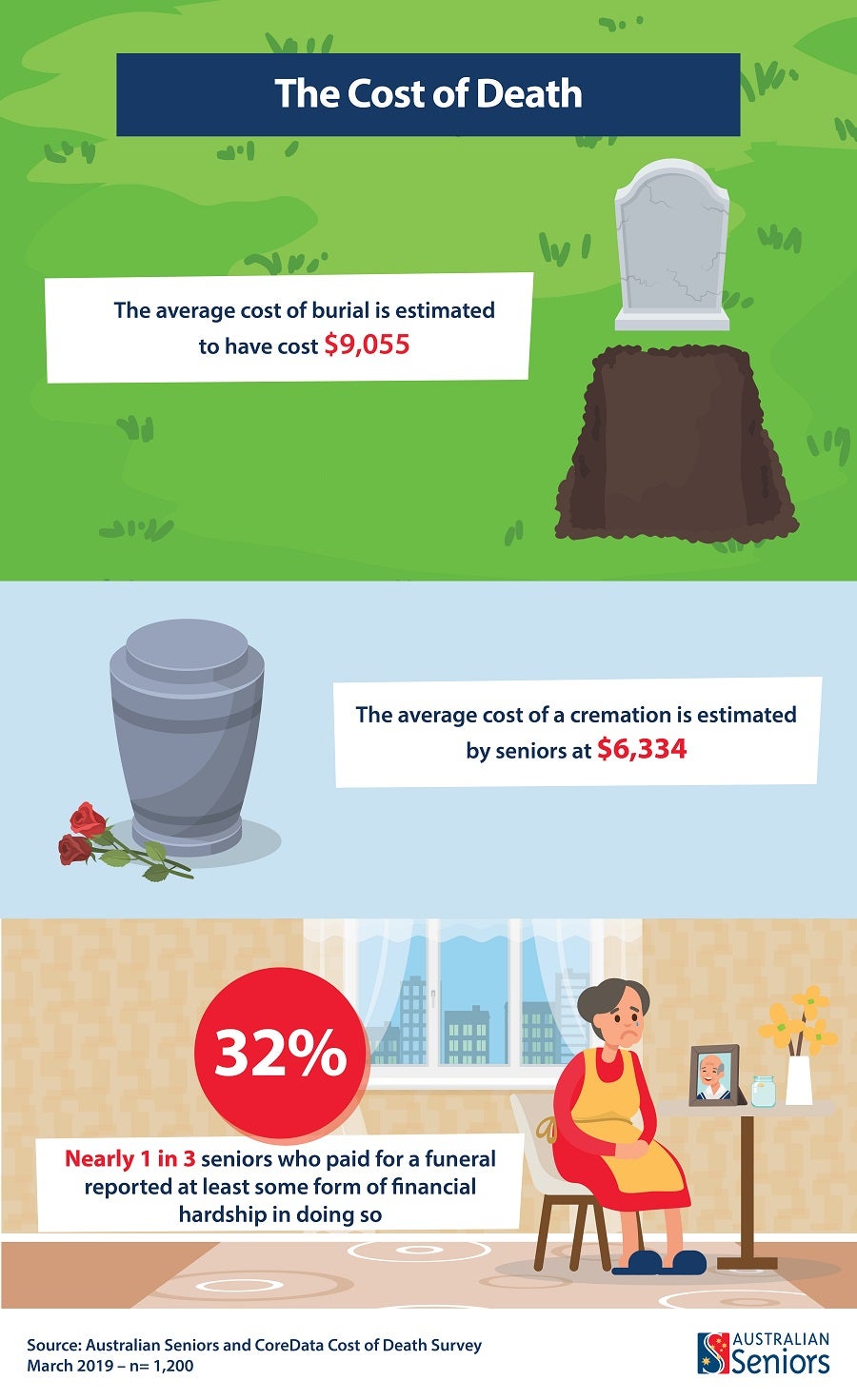 The Cost of Death The Australian Seniors Series Australian Seniors