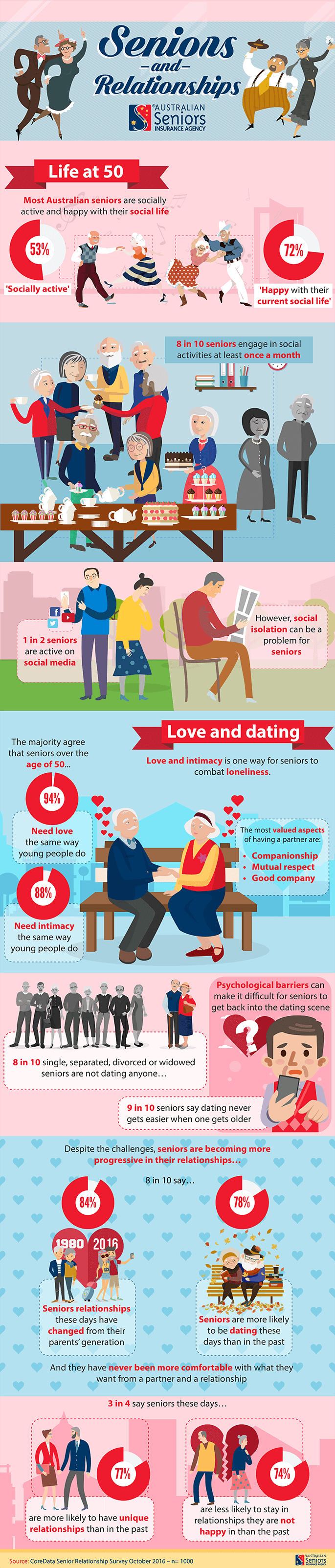 Over 50 and Single? You are not alone!