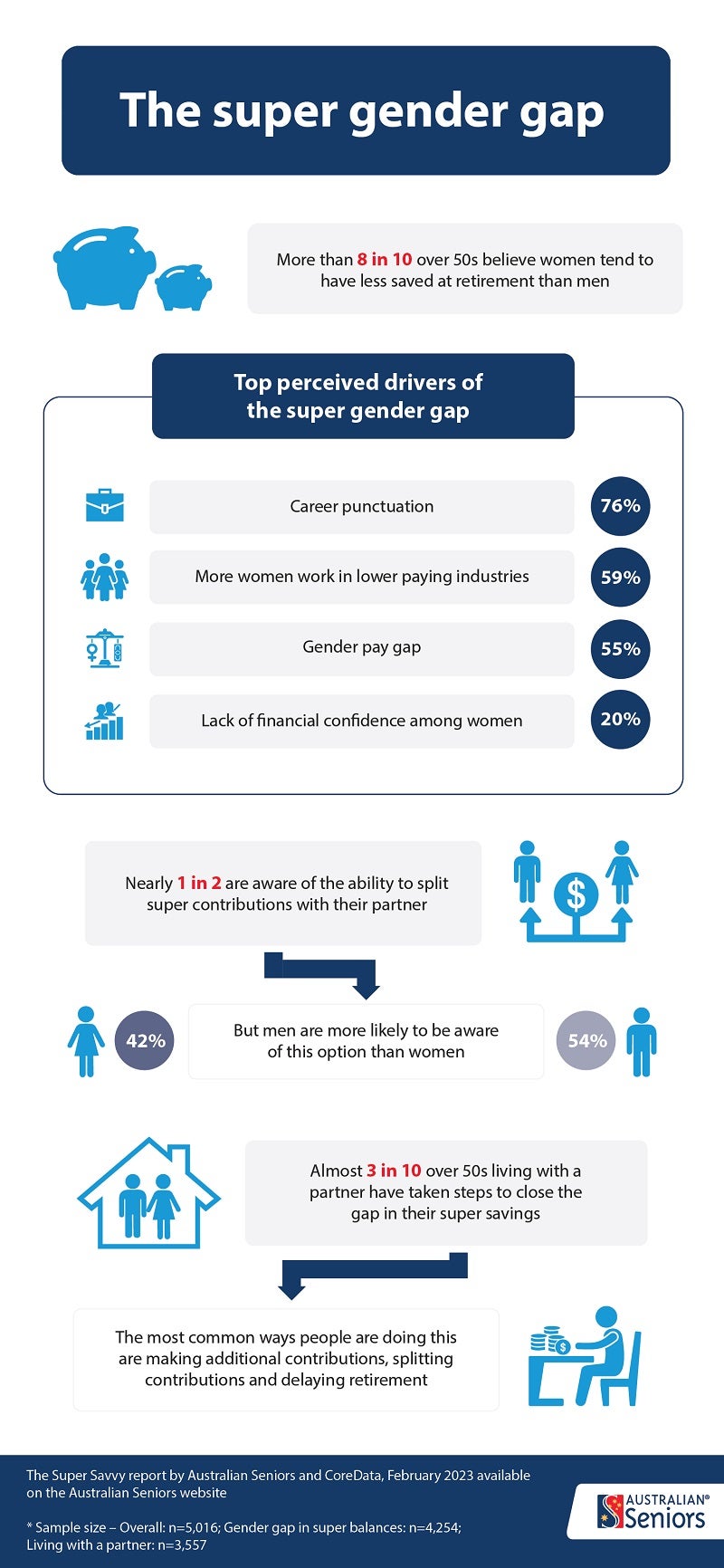 Super Savvy Report 2023 | Australian Seniors