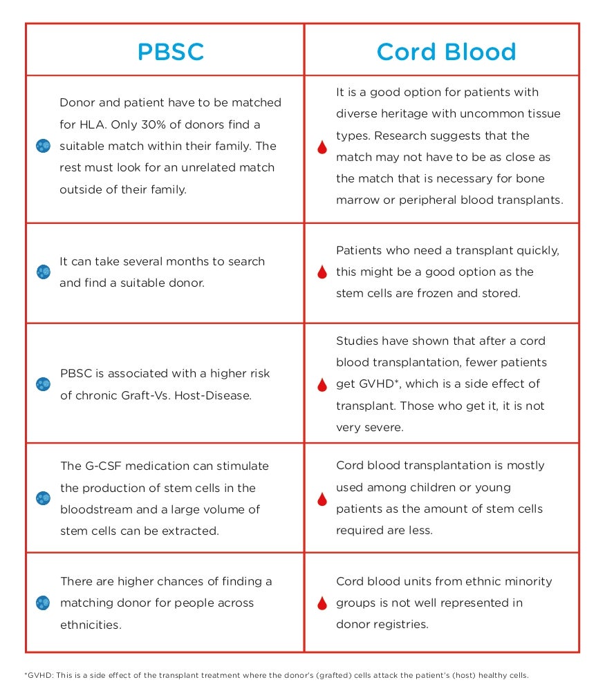 Difference Between Cord Blood &amp; Blood Stem Cell Transplants | Dkms