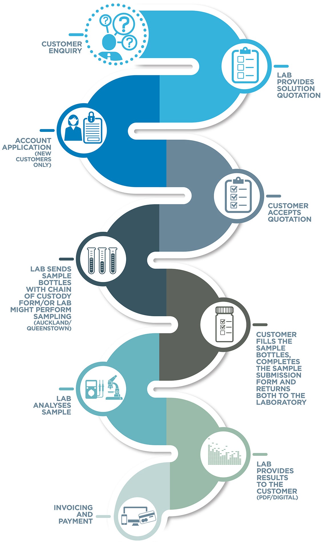 Water testing process infographic with 9 steps