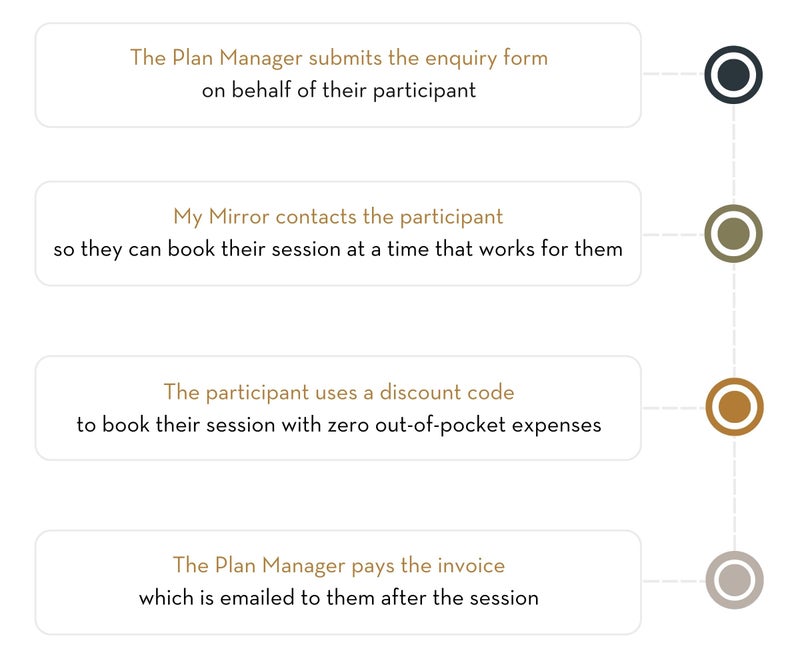 Steps to finding an NDIS psychologist as a plan manager