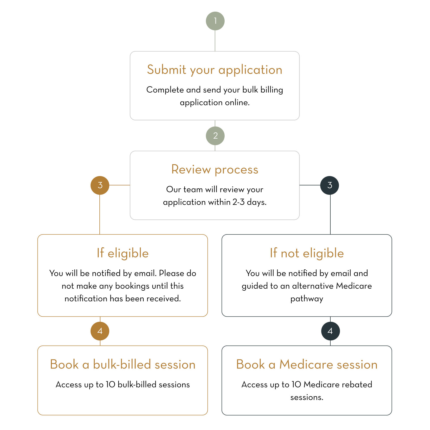 Bulk Billing Process and next steps 