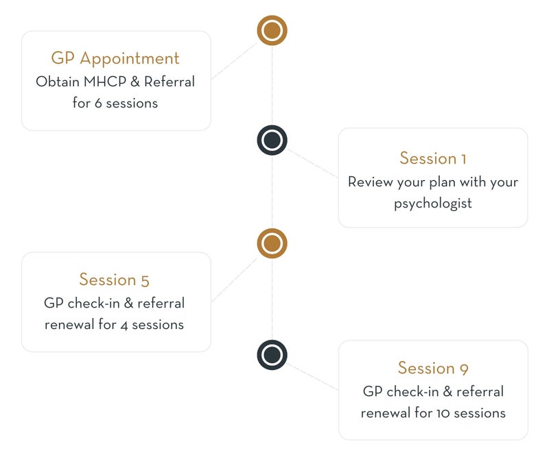 What does a Mental Health Care Plan cover?