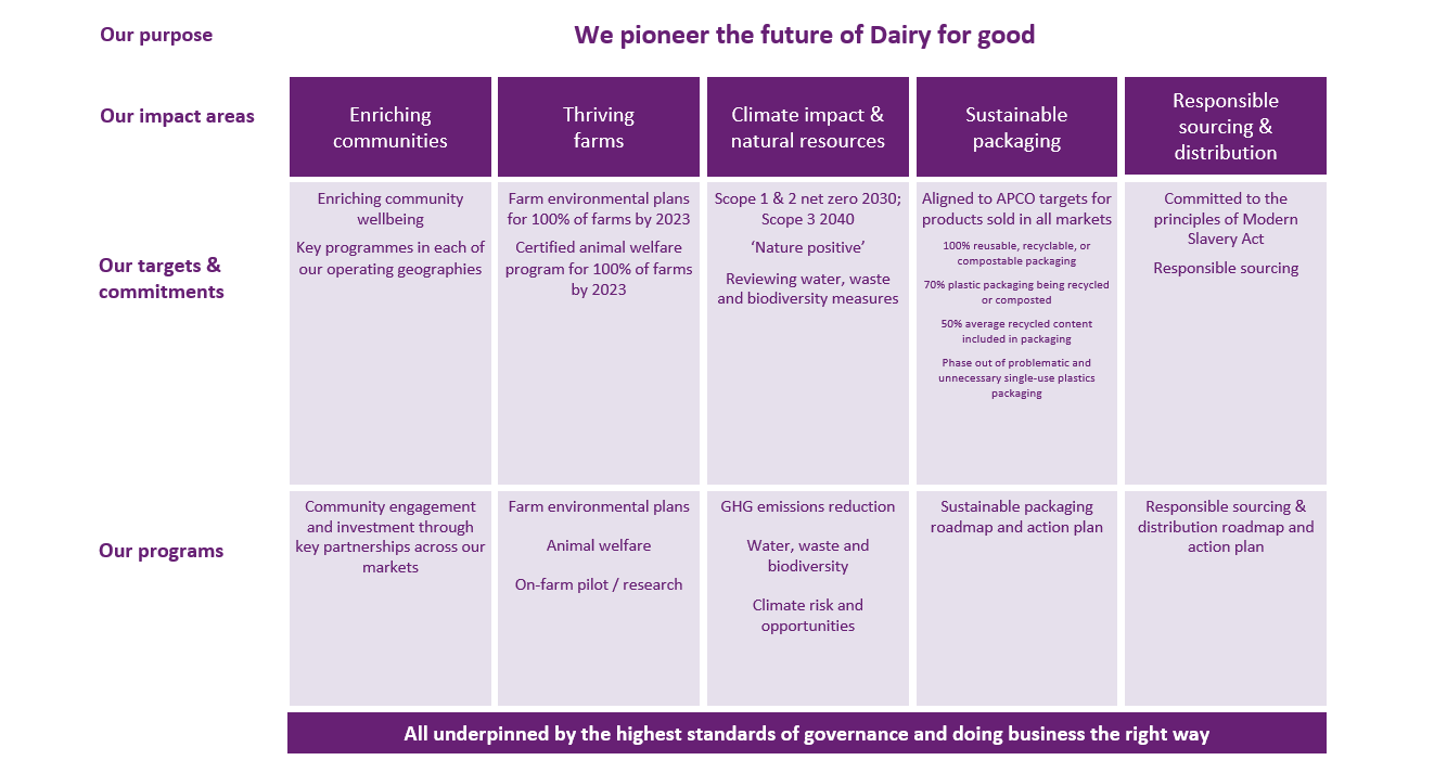 Sustainability - The a2 Milk Company