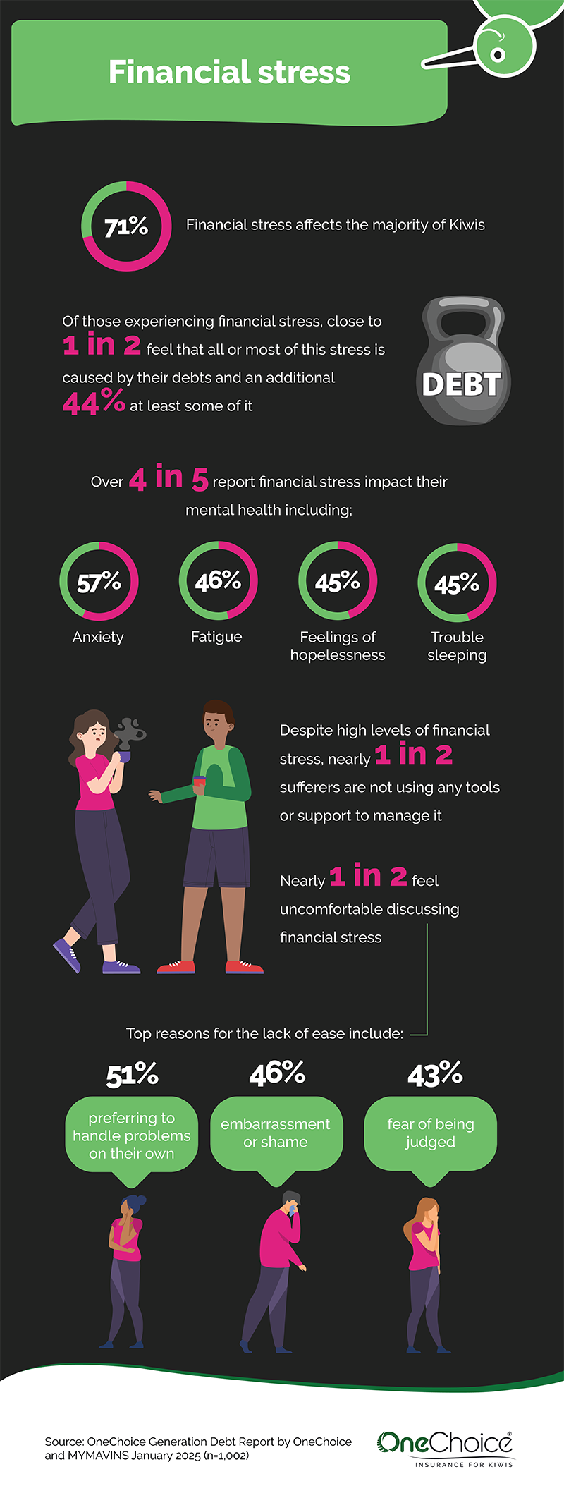 infographic showing the current financial stress of kiwis in 2025