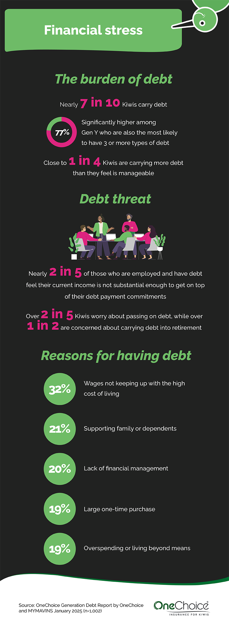 infographic showing how debt is affecting the average kiwi