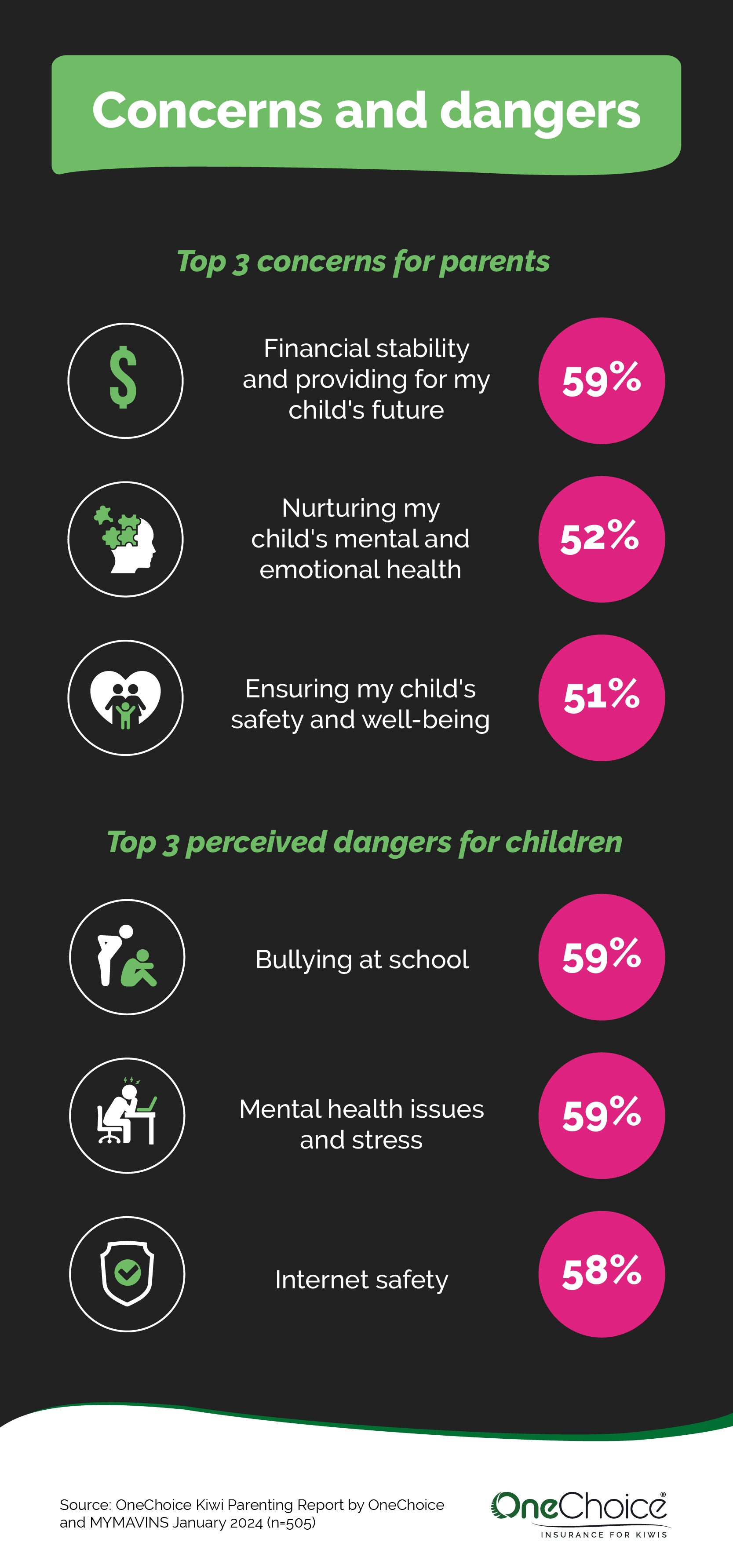 OneChoice Kiwi Parenting Report - parenting concerns