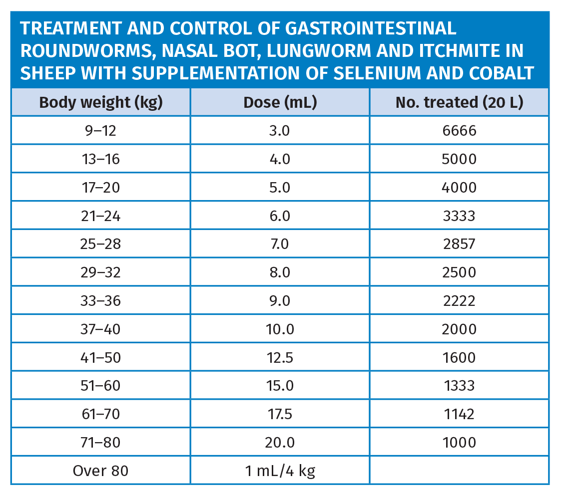 Dose Chart