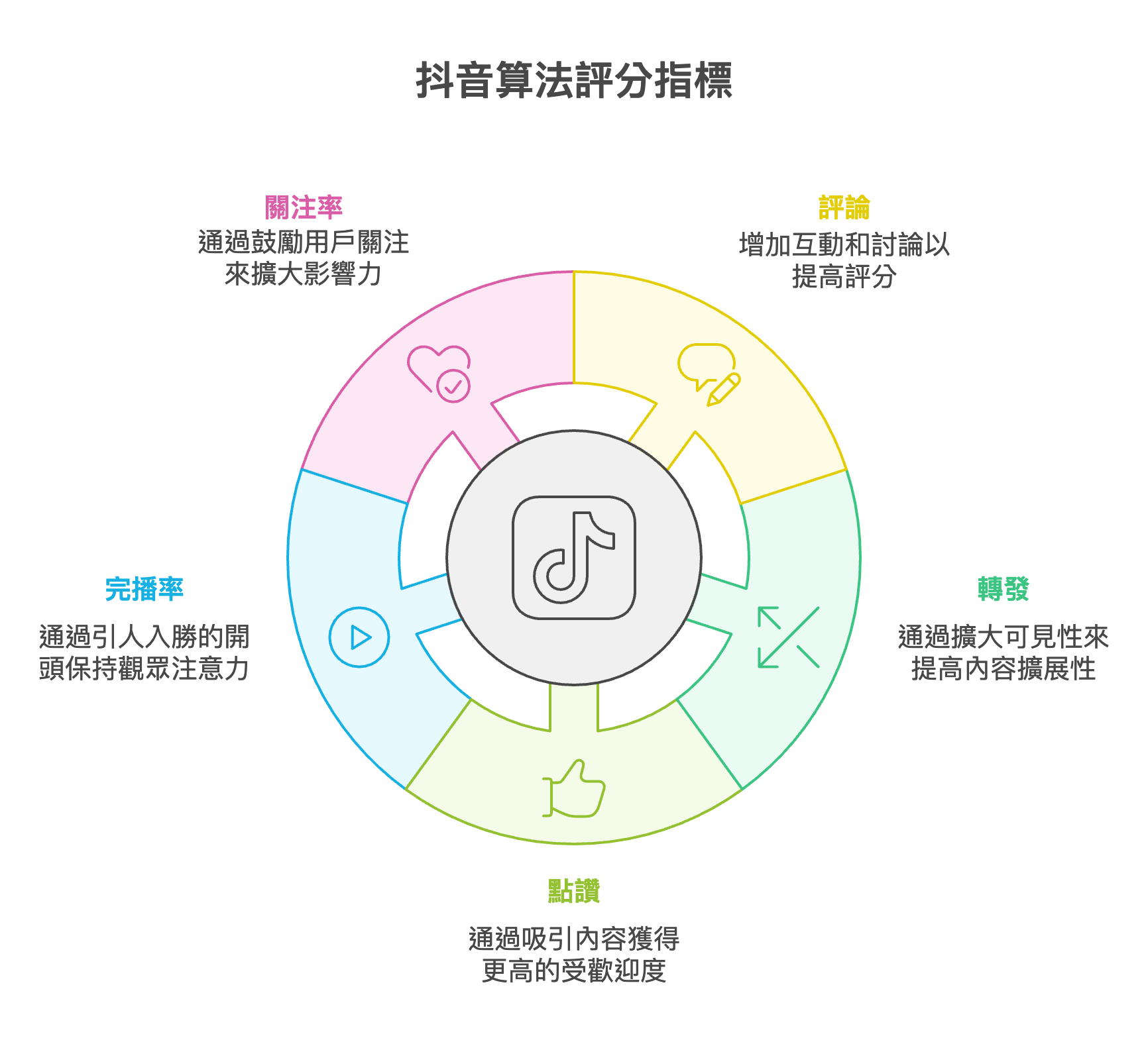 抖音算法評分指標