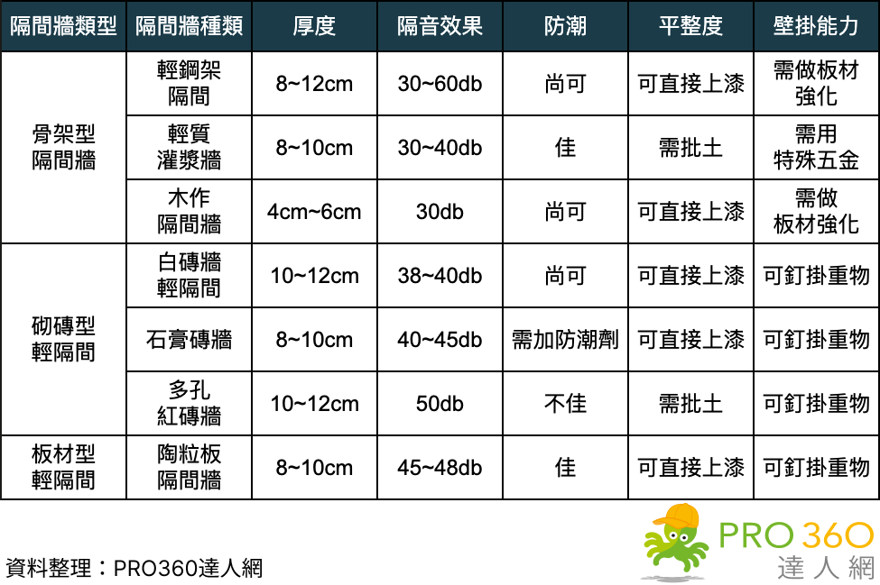 輕隔間牆材料如何挑選？一次為您解答7個常見的隔間問題