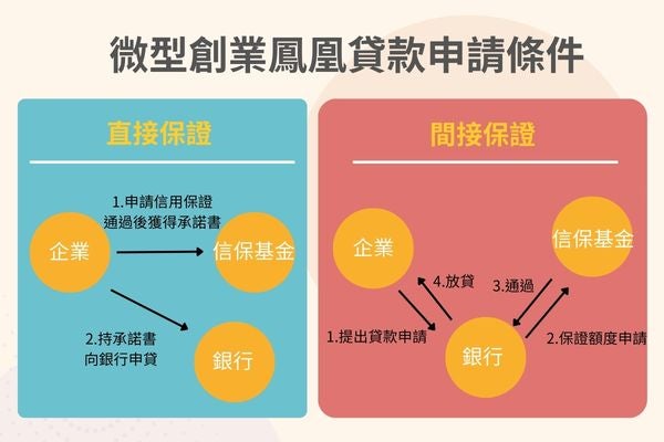 信保基金的運作方式