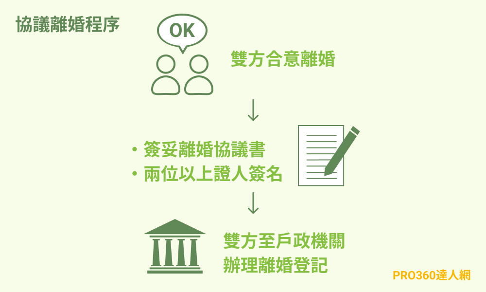 協議離婚程序