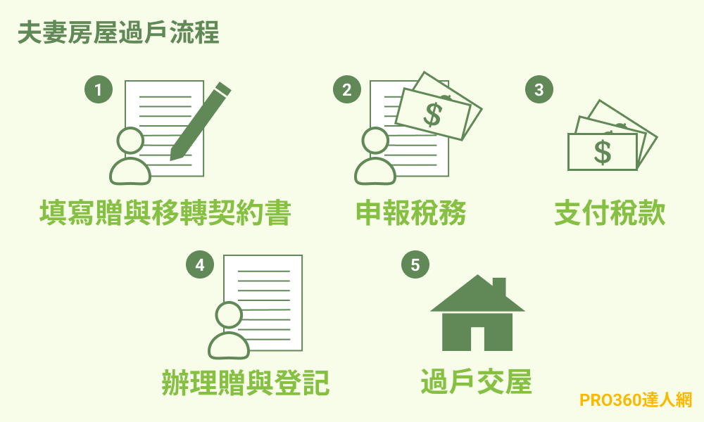 夫妻房屋過戶流程