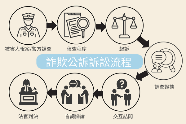 詐欺公訴訴訟流程