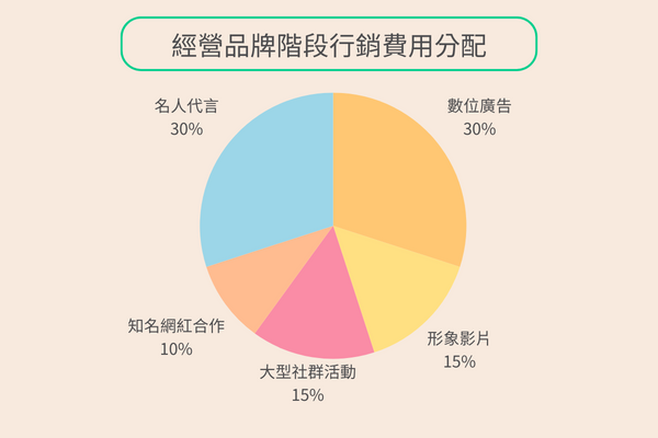 經營品牌階段行銷費用分配