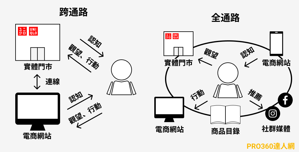 地點、通路行銷策略：Uniqlo 通路行銷策略。跨通路與全通路圖解