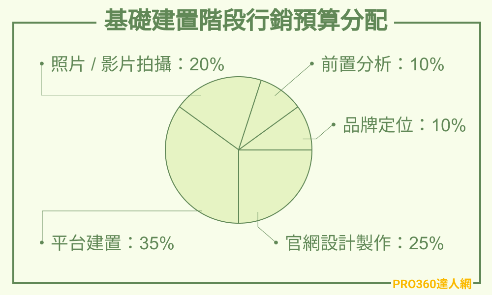 基礎建置階段行銷預算分配