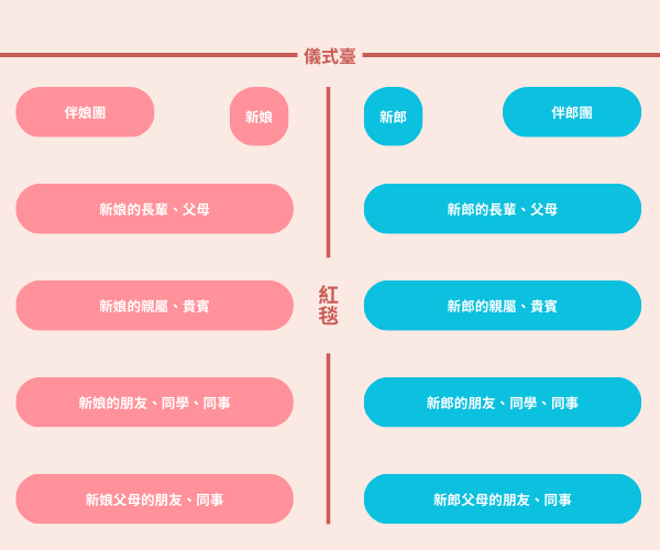 西式婚禮座位安排