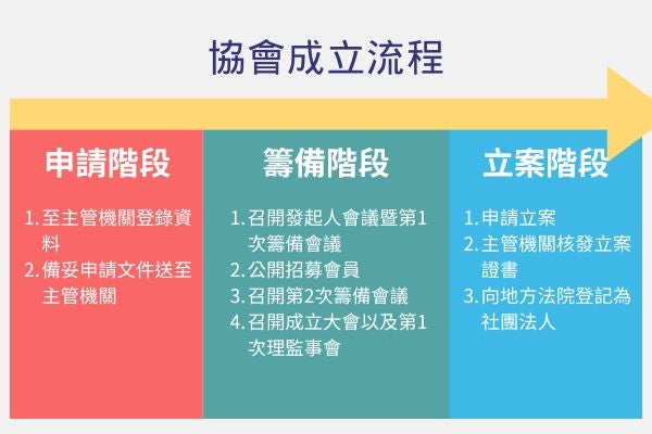 協會成立流程