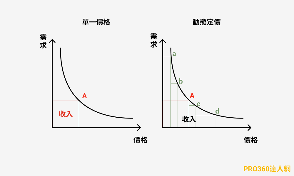 價格行銷策略：全日空 價格行銷分析，單一定價與動態價格示意圖