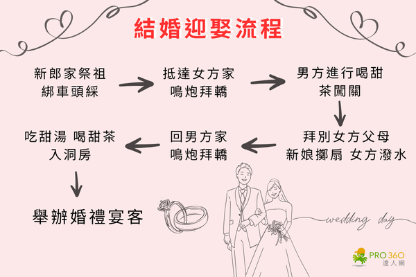迎娶流程表