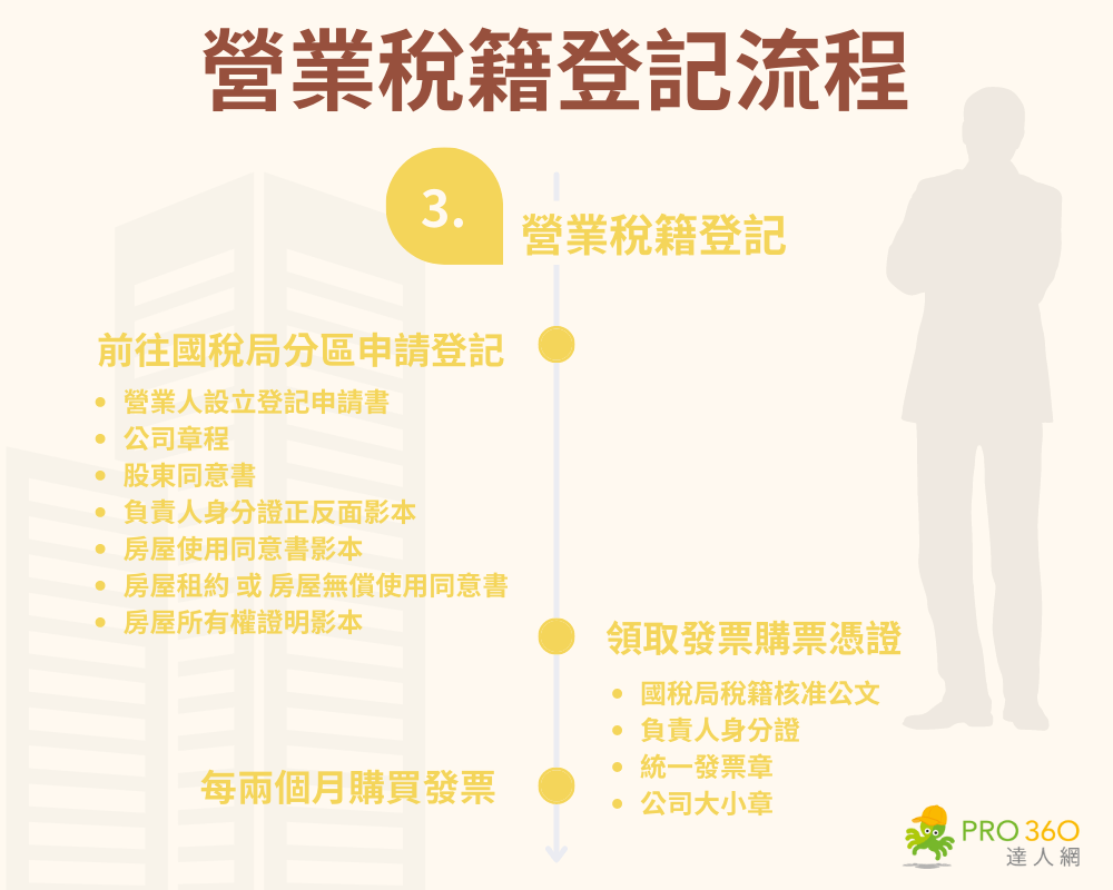 營業稅籍登記流程