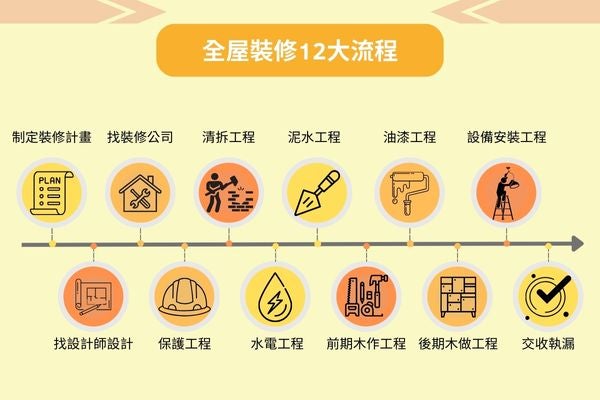 全屋裝修12大流程