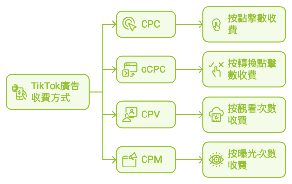 TikTok廣告收費方式