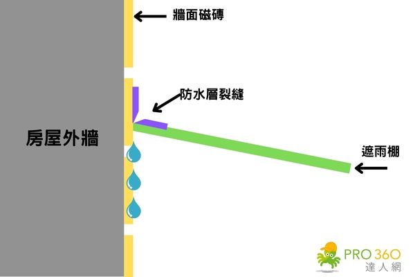 ▲鐵皮遮雨棚漏水原因示意圖