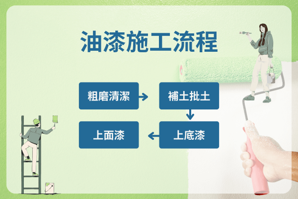 油漆施工流程