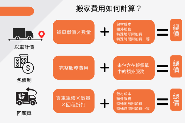 搬家費用如何計算？