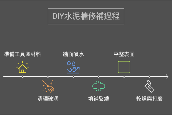 水泥補牆DIY