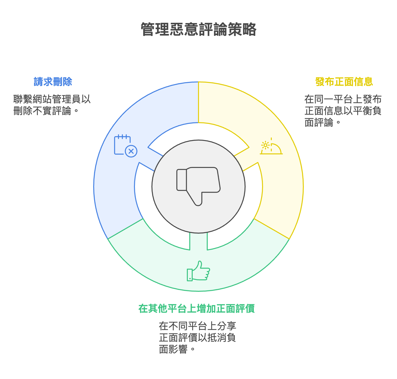 應對負面評論的技巧與轉化策略
