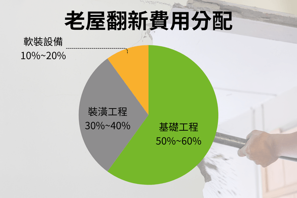 老屋翻新費用分配